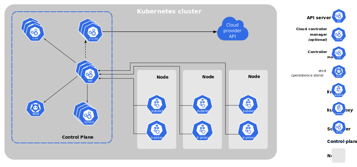 components of kubernetes a diagram showing the components of a Kubernetes cluster