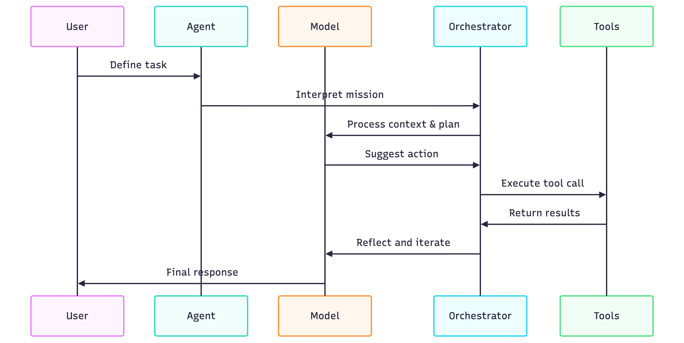 How an Agent Handles a Task