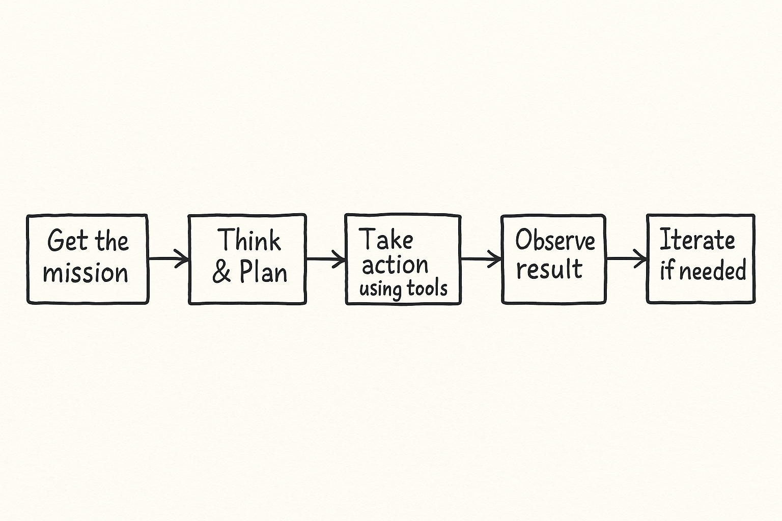 How an Agent Handles a Task