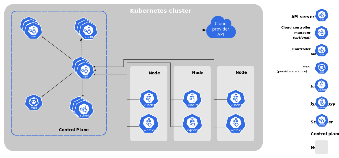 a diagram showing the components of a Kubernetes cluster