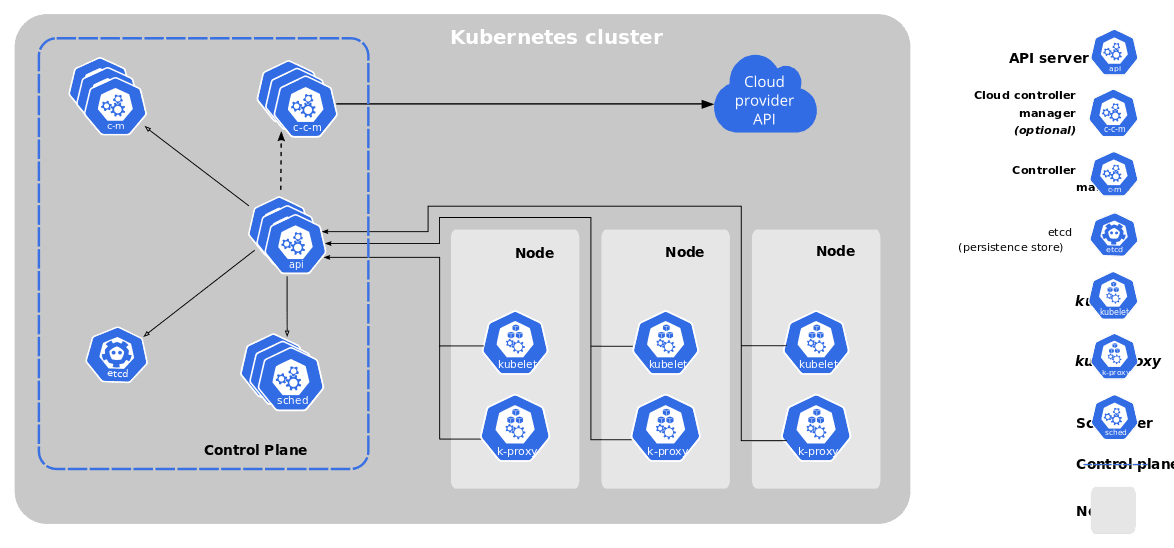 a diagram showing the components of a Kubernetes cluster